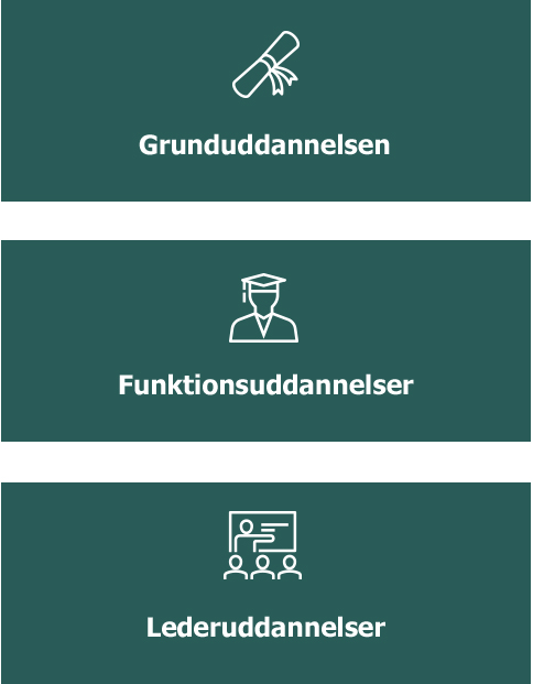 Tre bokse der indeholder teksten 'Grunduddannelsen', 'funktionsuddannelser' og 'Lederuddannelser' henholdvis. I boksene er der også illustrationer af et diplom, en student og en underviser.